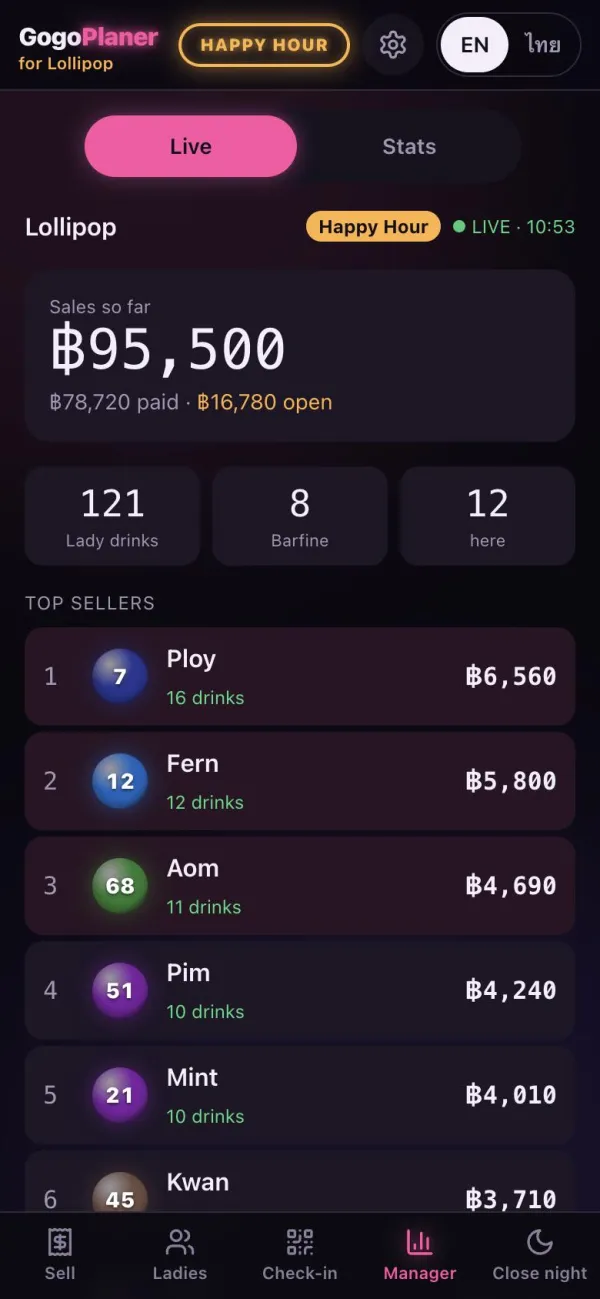 Manager phone live: sales so far ฿95,500, top sellers